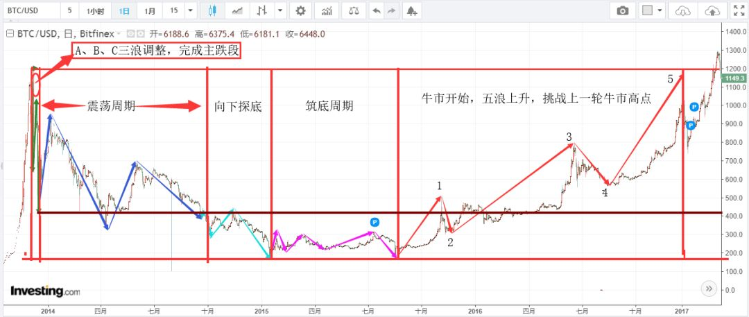 从偶然到必然：全方位解读2012年以来比特币的价格走势