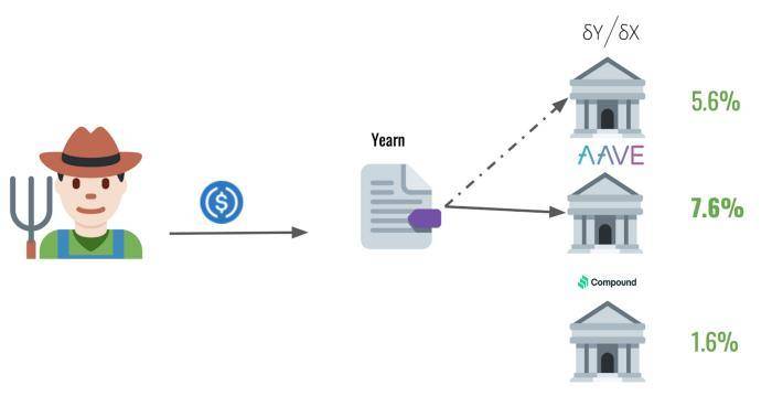 选择 DeFi 借贷协议该考虑什么？从年化利率、手续费与安全性分析