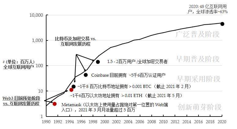 Folius Ventures：身处从 1 到 N 前夜，展望 Web3.0 未来