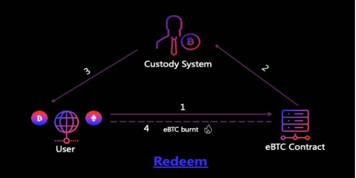 DeFi 盛宴下基于比特币 ERC 20 eBTC的跨链解决方案