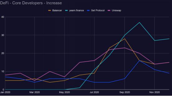 2021区块链开发趋势报告：Filecoin开发活跃度跃进前5，以太坊“杀手”开发指标下降