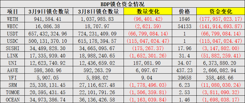 （数据取自3月9日，数据源来自coingecko、bigdataprotocol）