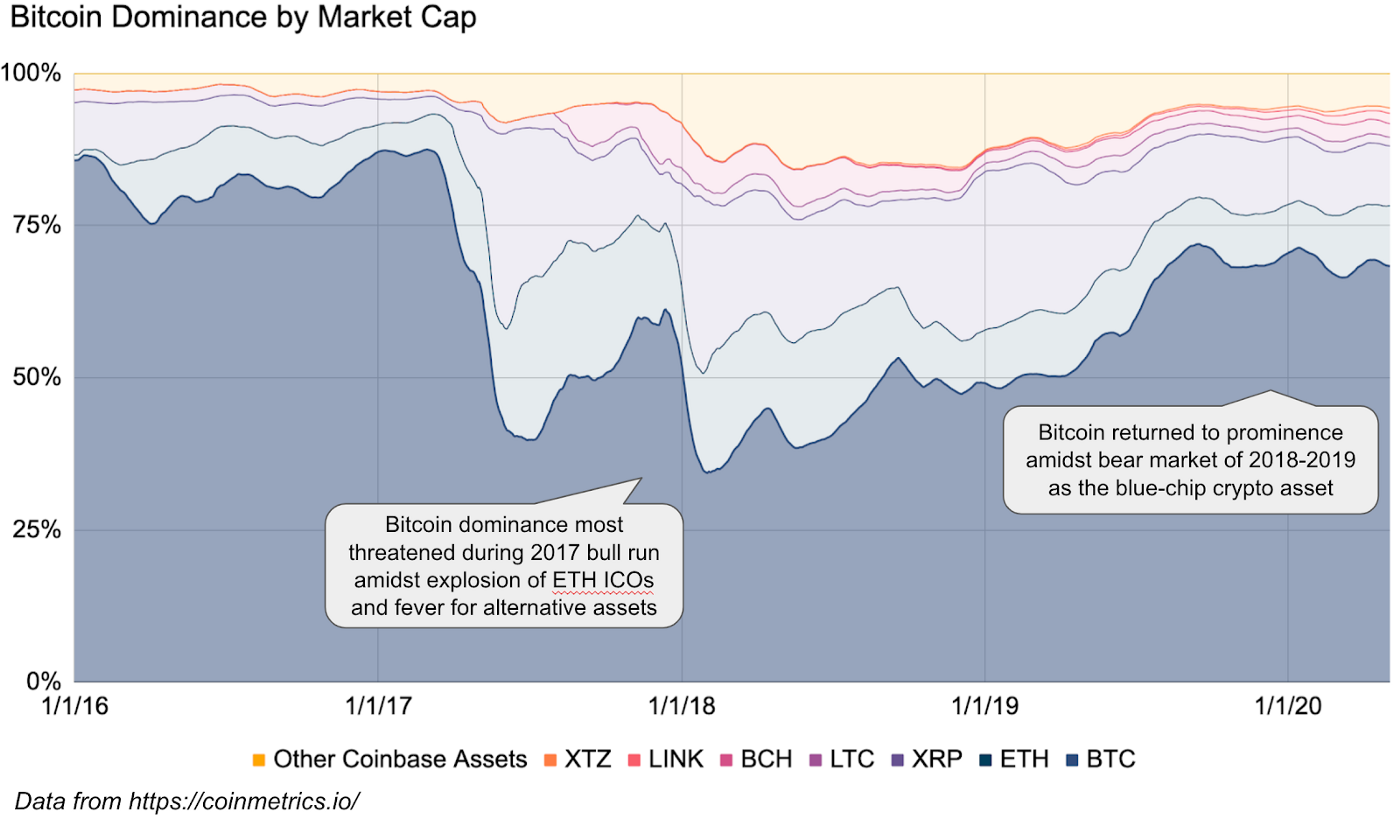 Coinbase：比特币的统治地位和奔涌的DEX革命