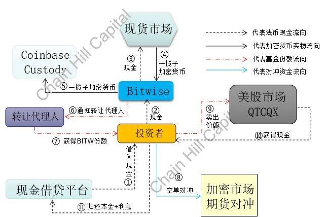 Btwise10加密指数基金现金借贷套利流程原理图 制图：Chain Hill Capital