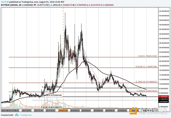 币聪财经-Lisk价格分析：LSK目前处于年度低点，抄底点是不是到了梭哈吗？
