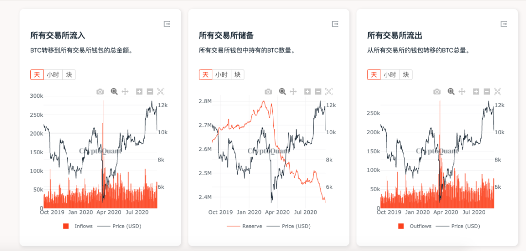 比特币跌下1万美元，DeFi牛市结束了吗？