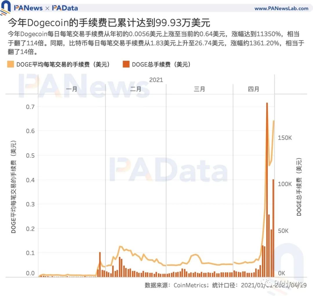 谁在买入狗狗币？交易量超80%来自稳定币交易对,国内用户系主力买方