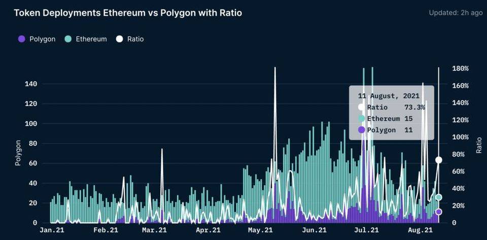 深度 | 以太坊扩展：探索 Polygon 生态帝国