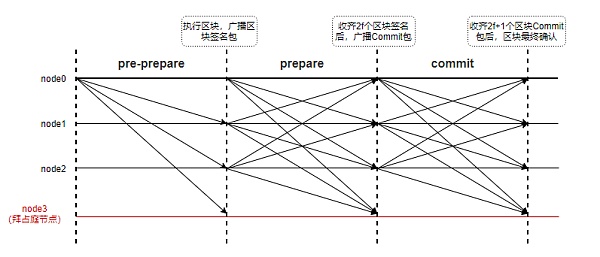 一文读懂Giskard共识协议