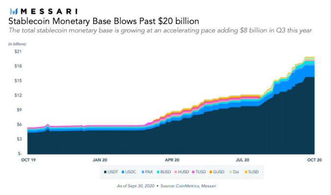 Messari年度报告：吞噬加密世界稳定币