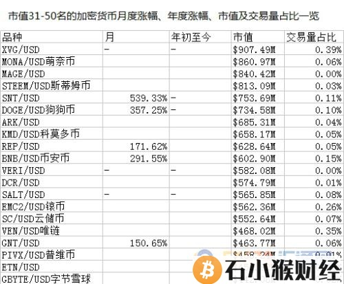 瑞波币2018年还有升值空间吗？2018年必须知道的几个加密货币！