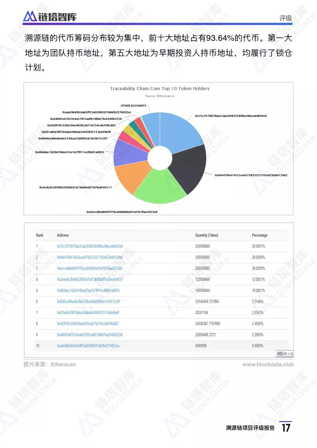 溯源链项目评级报告：BB级， 应用场景恰当 团队技术实力存疑