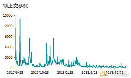 数据来源：Coin Metrics