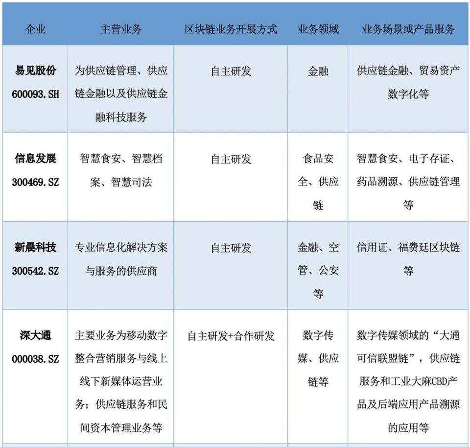 纵览区块链 A 股上市公司全景：中大型企业占比超 9 成， 75% 企业已有相关成果