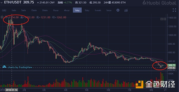 ETH跌至新低 手中的币该何去何从