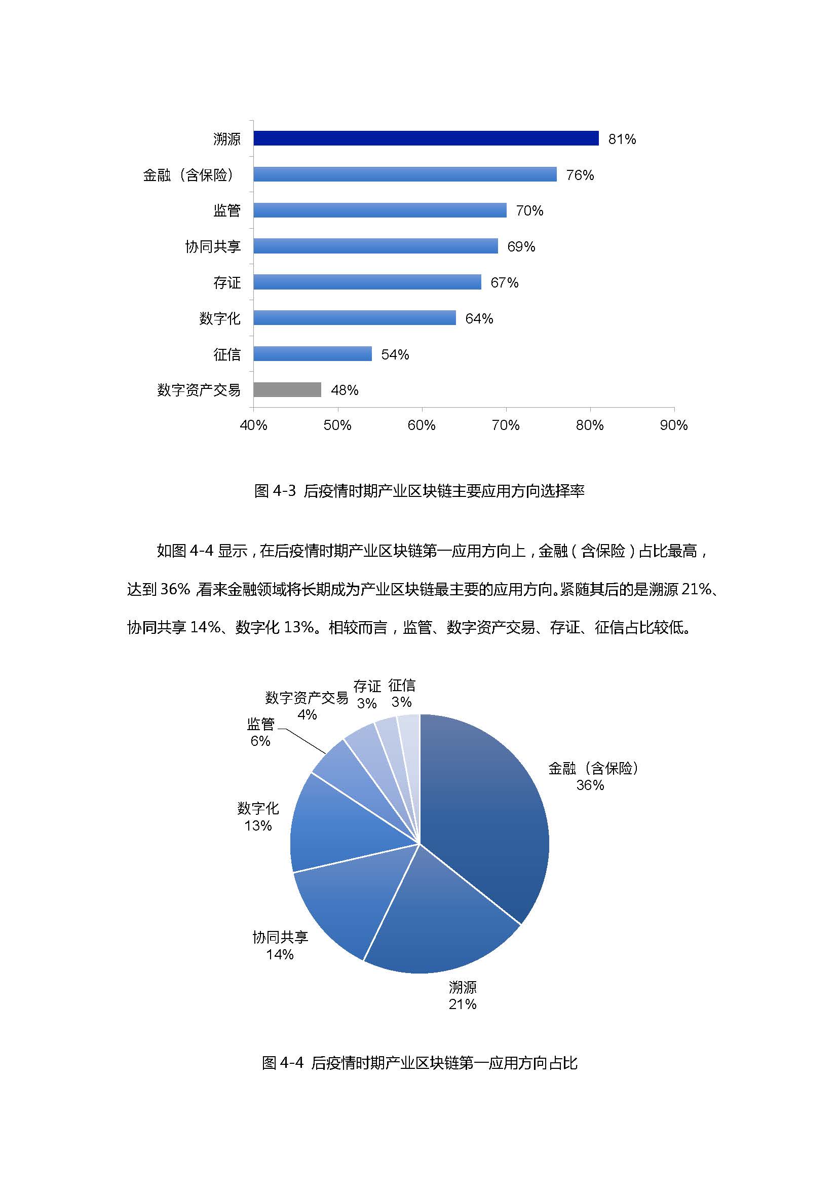 报告：后疫情时期产业区块链发展状况