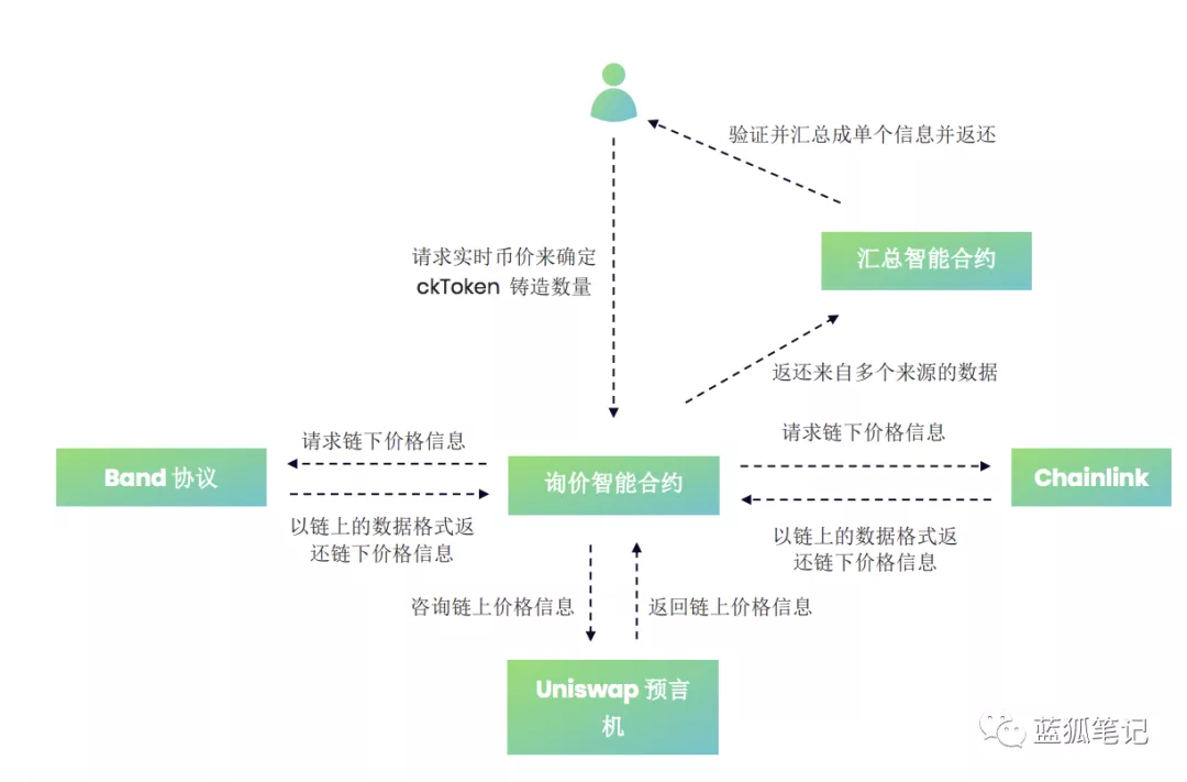 深入读懂DeFi时代的资产管理协议cook