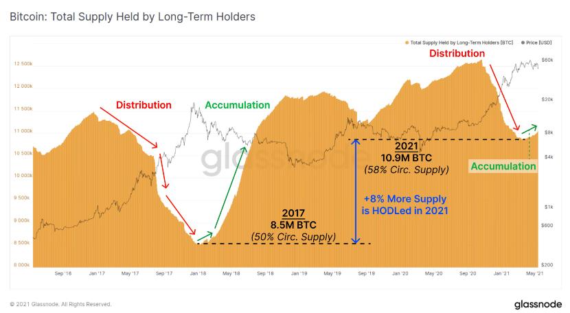 数据图分析：BTC泡沫再次被挤压 ，以太坊DeFi八个月内吸收超千亿美元流动性