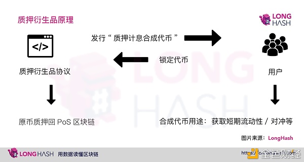 PoS 公链突围：DeFi 与 Staking 深度结合