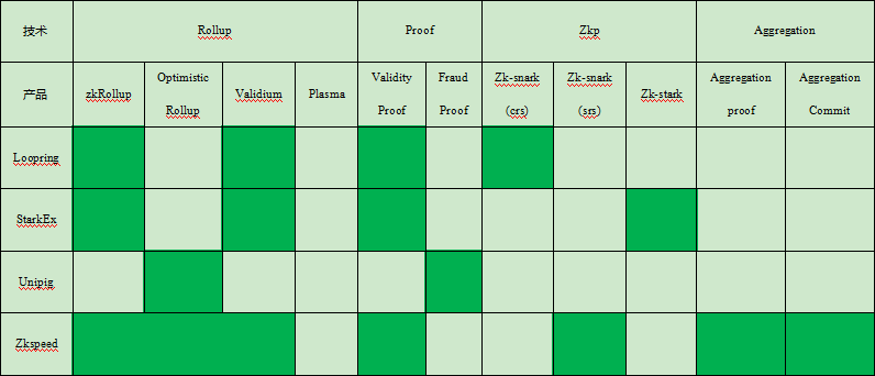 从技术视角剖析4个Layer2 DEX : ZKSwap/StarkNet/Unipig/Loopring