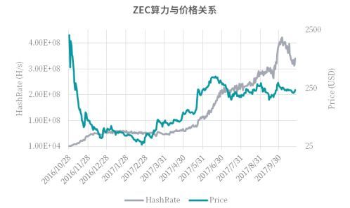 图5 ZEC上线初期价格与算力变动 数据来源：TokenGazer研究组