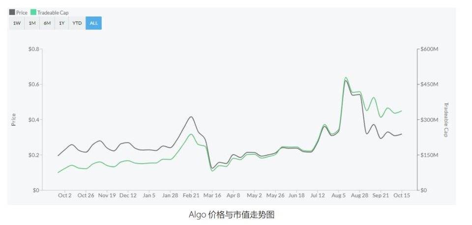 Algorand 投资价值分析报告 | 2020-2021 速懂精简版