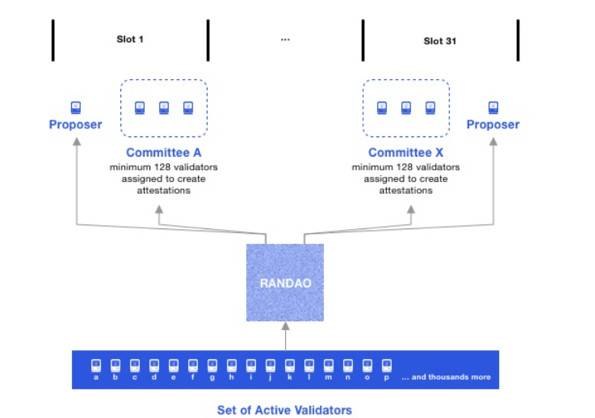 以太坊 2.0 信标链如何提升性能？简析委员会机制与证明信息