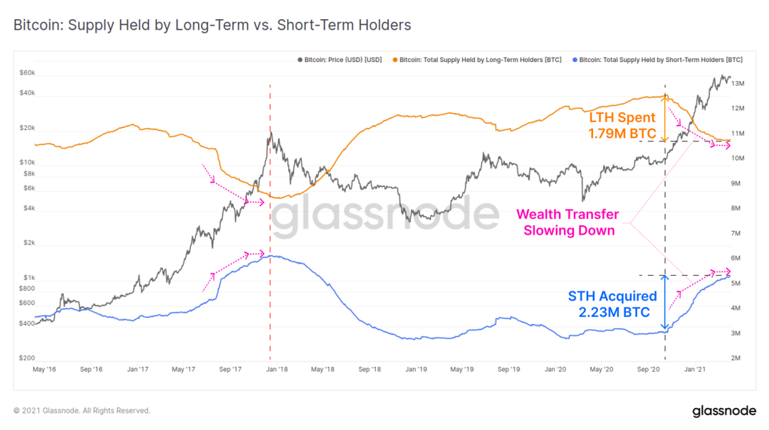 Glassnode数据洞察丨万亿市值已成为了 BTC 的重要支撑？