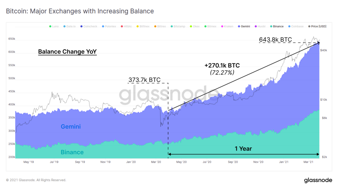 Glassnode数据洞察丨大部分用户仍在持续买入 BTC ?