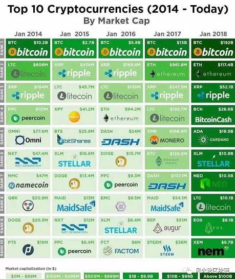 风火轮区块链：2020年数字货币市值排行前十预测