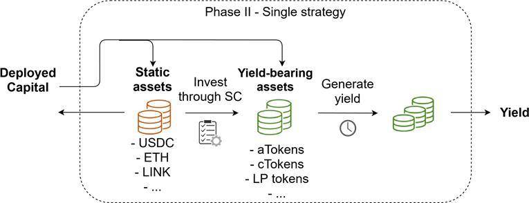 帝国理工学院发布 DeFi 研究论文《SoK： Yield Aggregators in DeFi》