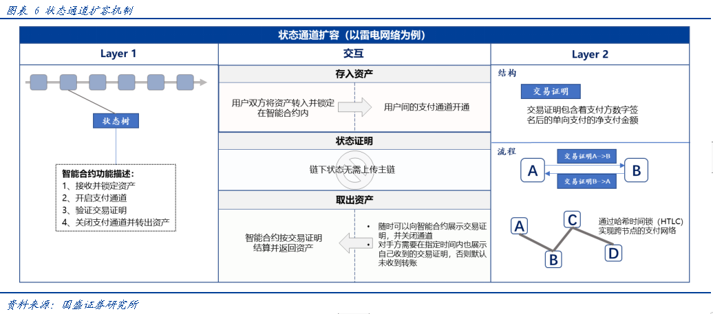 一文说透以太坊 Layer2 扩容的迭代与竞争之路