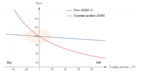 读懂 MCDEX V3：用集中的 AMM 机制重塑去中心化衍生品