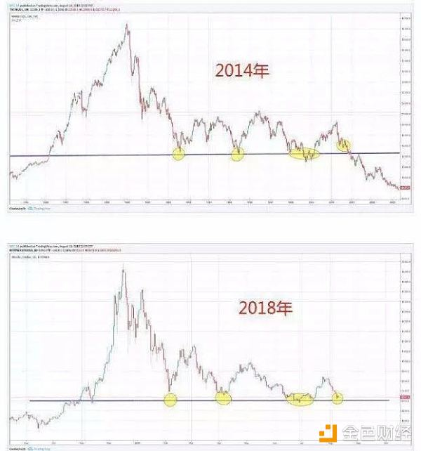 如果比特币跌破6000美金 14年的历史会重演吗