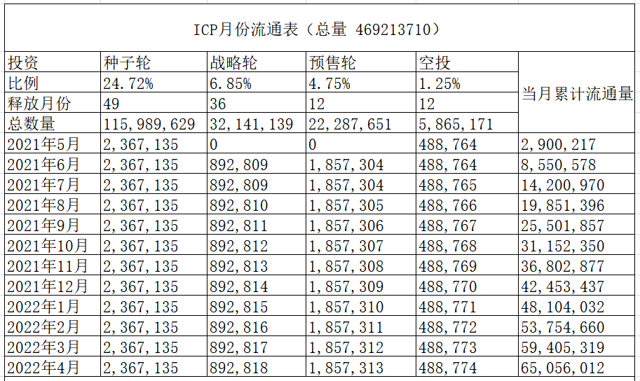 一文了解ICP通证市场流通量情况