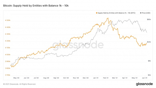 BTC巨量流出 谁敢进场？