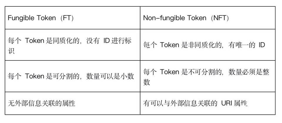 观点：NFT 或成为价值互联网的 HTML