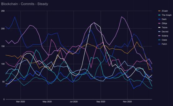 2021区块链开发趋势报告：Filecoin开发活跃度跃进前5，以太坊“杀手”开发指标下降