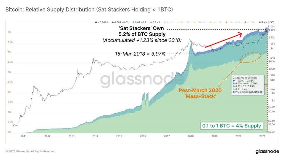 Glassnode 数据洞察丨 比特币或处于上升周期后半阶段