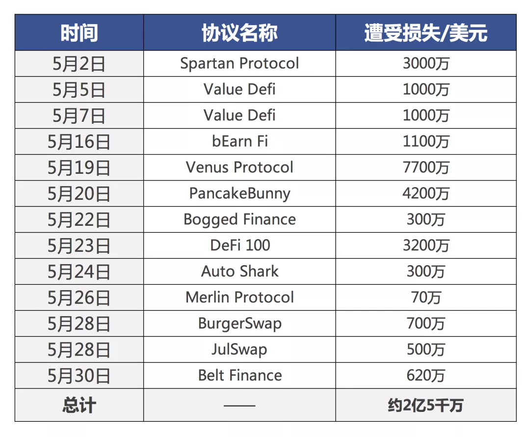 盘点BSC生态频遭攻击项目及背后的真相