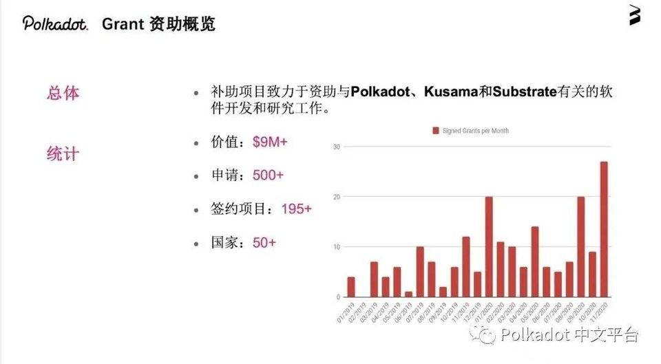 Web3 基金会取消 General Grants 最高 10 万美金的资助限制