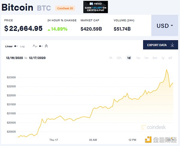 比特币价格24小时走势  来源：比特币新闻资讯网Coindesk