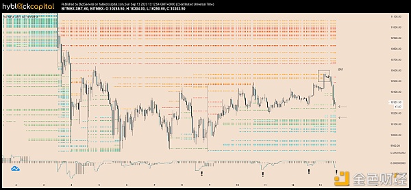 The price chart of BTC with liquidation levels