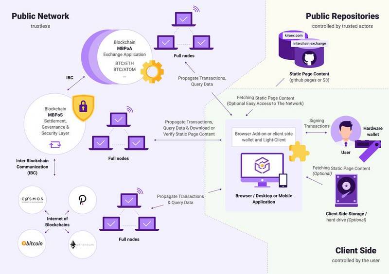 跨链、DEX、NFT&#8230;&#8230;Kira Network说要吸引传统资产进入加密金融