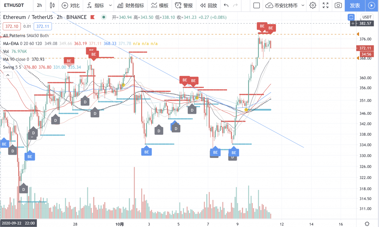 币世界-以太坊2.0新测试网将上线，以太坊中长期趋势分析