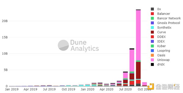 上图是13家头部去中心化交易所的月交易额趋势（资料来源：Dune Analytics）。