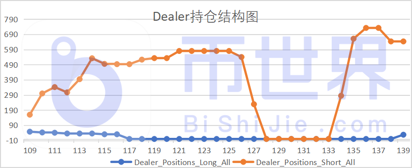 一周合约市场数据：机构多头小幅减仓，看好BTC后市强势格局