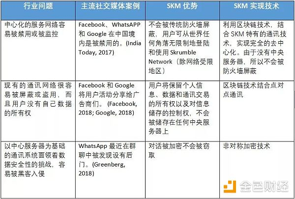 Skrumble Network：区块链时代的隐私回归