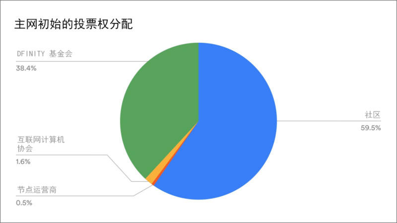 DFINITY官方的代币分配细节与未来流通量测算