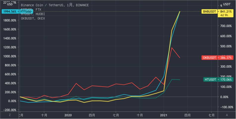 Coinbase 上市效应：交易所平台币成市场焦点，该如何估值？